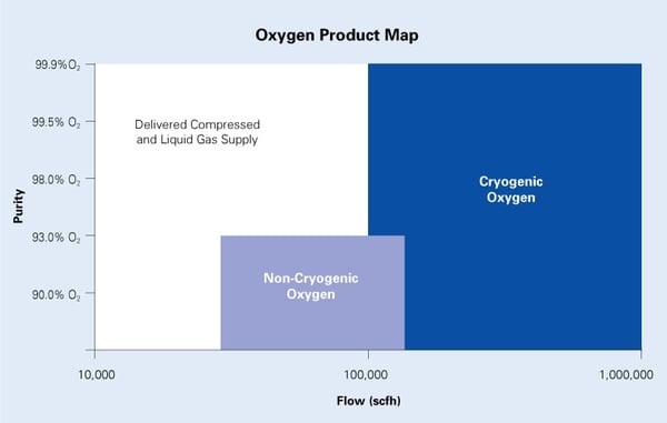Oxygen Product Map Diagram