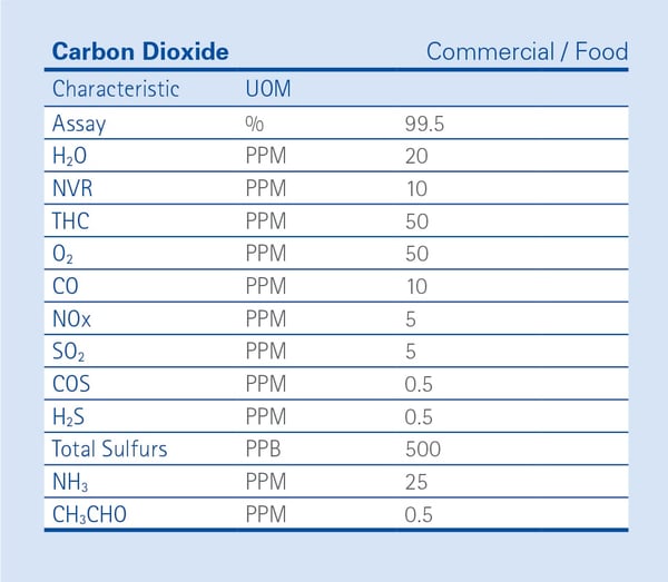 Carbon Dioxide Specifications
