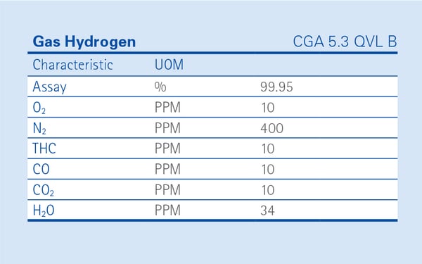 Gas Hydrogen Specifications