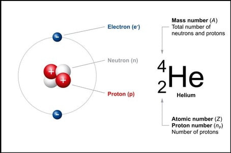 Helium Mass Number Atomic Number for Macys Blog_iStock-1411793823 - Copy