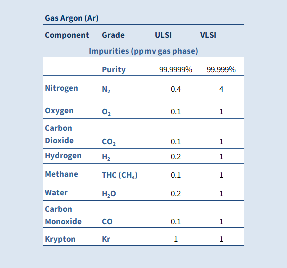 Gas Argon Specs Chart